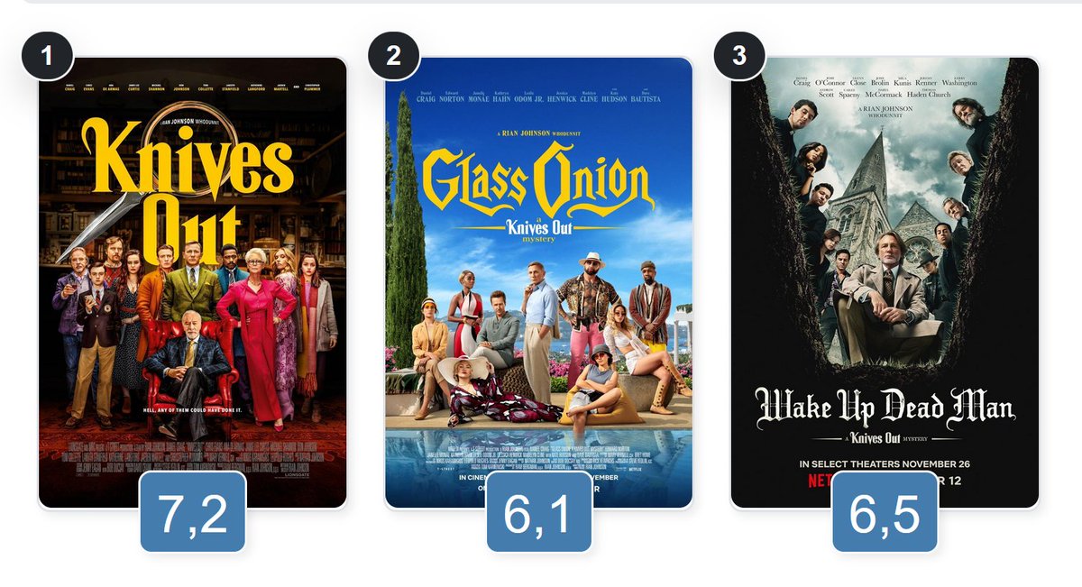Filmaffinity's tweet photo. "Puñales por la espalda: De entre los muertos" - 6,5 en #FilmAffinity con 10.000 votos https://t.co/TpzUpEqgNS
¿Qué nota le pusiste?
Por el momento es la 2ª mejor valorada de la trilogía, superando a la segunda (6,1) pero quedando ligeramente por debajo de la primera (7,2)