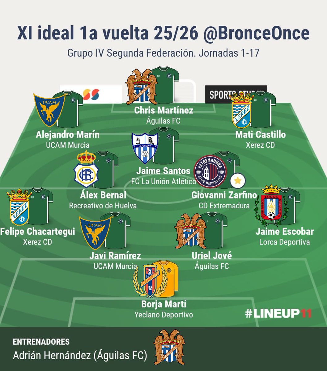 BronceOnce's tweet photo. Once ideal primera vuelta #Grupo4 de @segundarfefinfo #SegundaRFEF.

🧢 @Patiyoso 

1⃣ @borjaamg

2⃣ @jaaimeescobar
3⃣ Uri
4⃣ Javi Ramírez
5⃣ Felipe Chacartegui

6⃣ @giozarfino ⭐️(MVP)
7⃣ @alebernal25

8⃣ @matiicastiiillo 
9⃣ Jaime Santos
🔟@alejandro1199_

1⃣1⃣ @christianmd101 https://t.co/1OAj531pCt