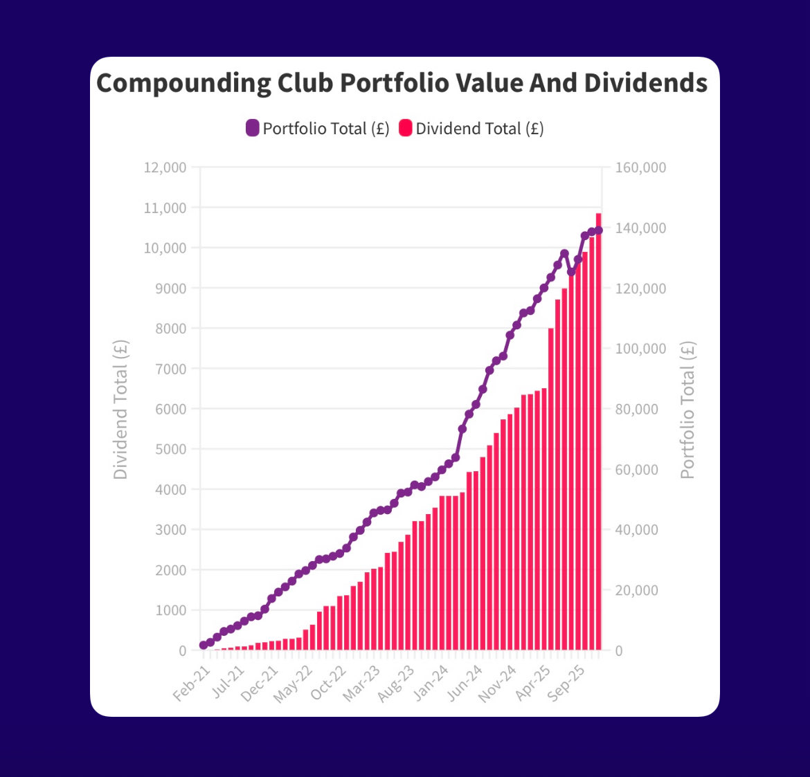 Today’s stock pick is live. Final month of Year 5 for the Compounding Club, nearly £140k invested. Join us!

👉 patreon.com/thecompounding…  👈

#Investing #UKStocks #Dividends #StartInvesting #TheCompoundingClub #FinancialFreedom