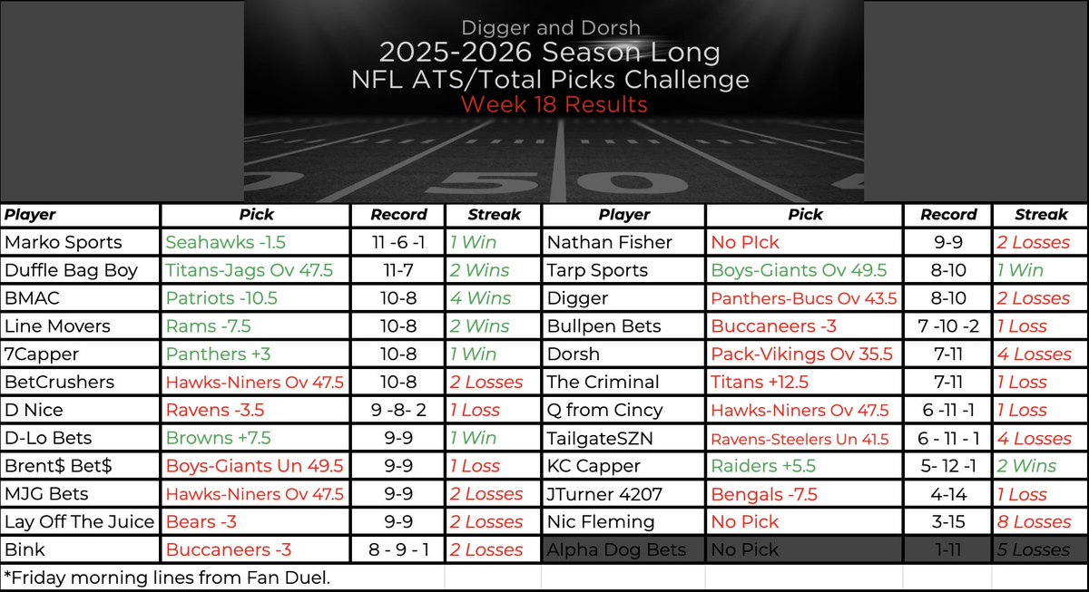DiggerAndDorsh's tweet image. Week 18 isn’t for the faint of heart — motivation edges, chaos spreads, backups becoming legends —  this crew has leaned into it with their picks and conviction. 🧠📊 Let's Go! 🔥🏈 We are running this competition to the Super Bowl.🏆
#NFLPicks

*****WEEK 18 RESULTS*****