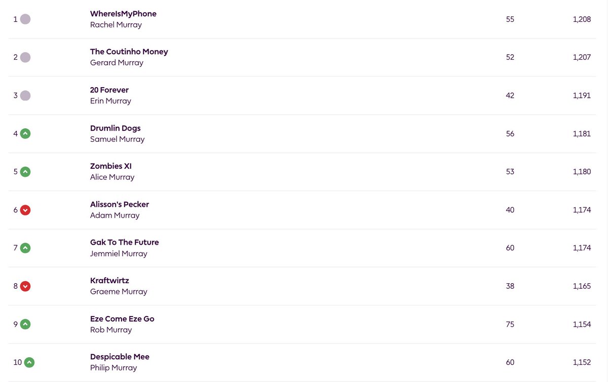 Rob Murray's Eze Come Eze Go top scored with 75, in a week that saw no change at the top of the Murrays Who Tweet Fantasy Premier League.
