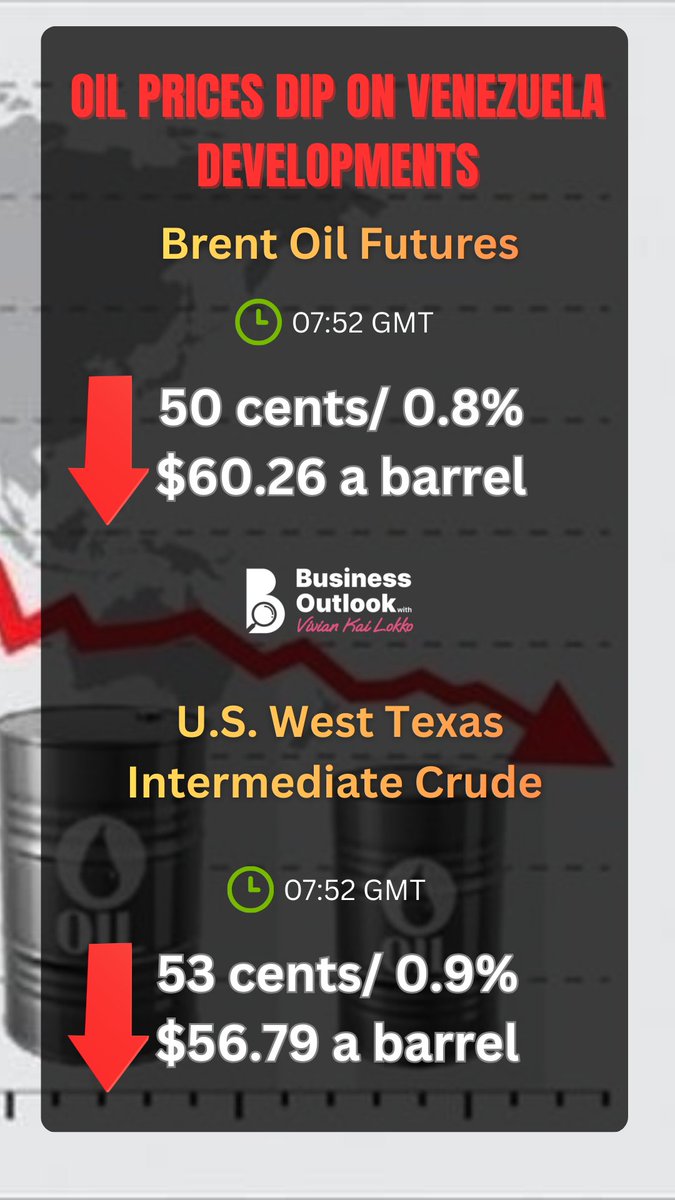 BOwithVKL's tweet image. Oil prices dipped on Monday as strong global supply levels outweighed geopolitical tensions following reports of the U.S. capture of Venezuelan President Nicolás Maduro over the weekend.
#usa #venezuela #oilprices #crudeoil #trump #nicolasmaduro #ghana #pricedrop #brentoil