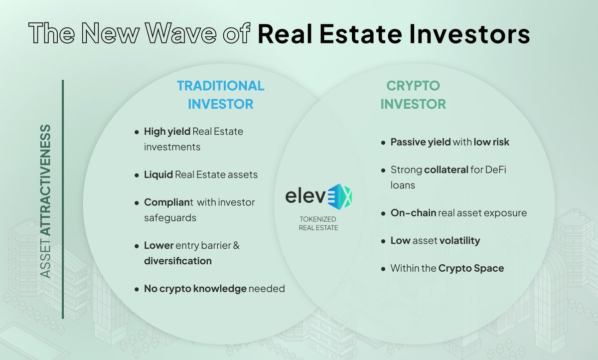 EleveX is bridging the gap Tokenizing real estate = TradFi meets crypto .  Lower volatility, real assets, real yield. Serving both traditional  investors and crypto-natives Check more here 👇👇👇