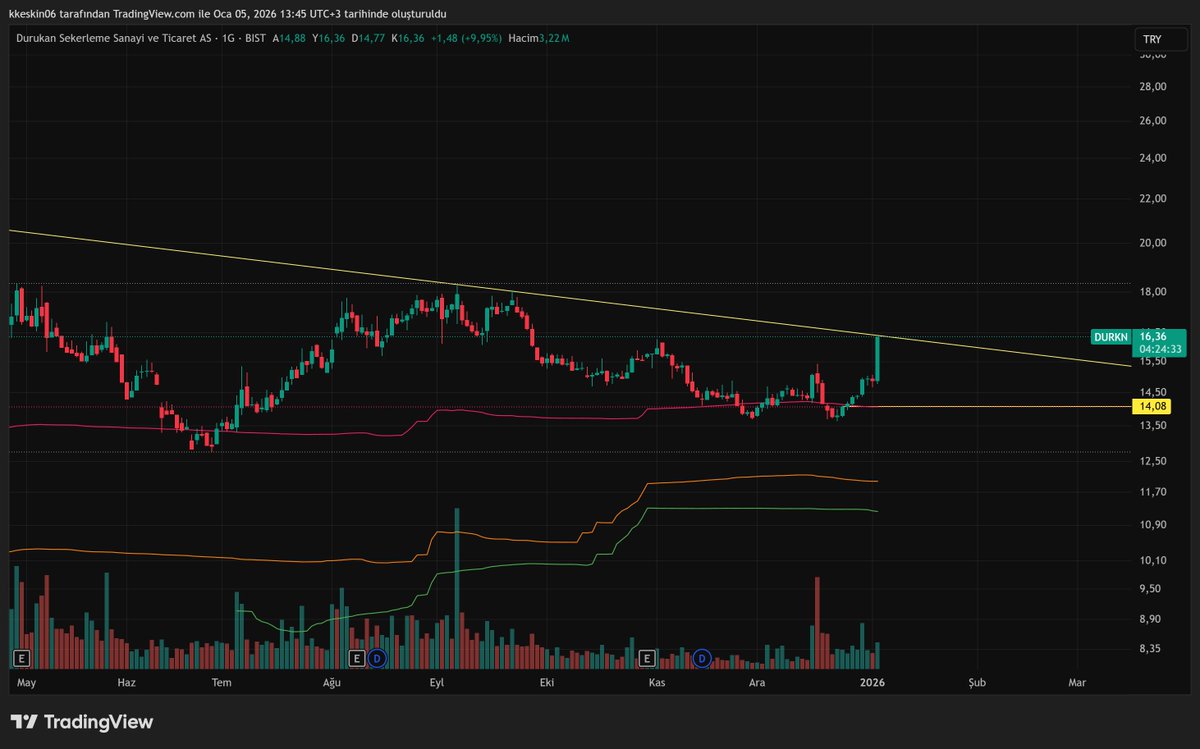 #durkn ulan tahtacı nasıl ayarladıysa tam düşen trende denk getirdi.. inş satmazlar da biraz daha kazanırız...