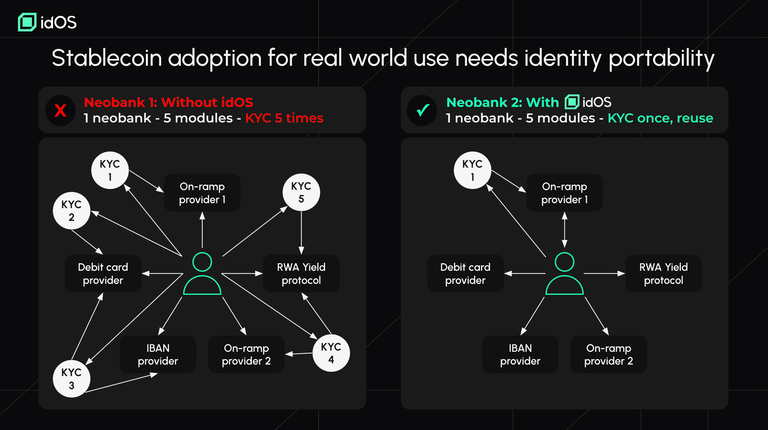 Mjavad7596's tweet image. Okay, let's dive into the next angle. Thinking about those diagrams... especially the  1 neobank   5 modules   KYC once one.

Hold up. We're out here building the future of finance
modular apps, lego money, composable everything
but we're still onboarding users like it's 1999.…