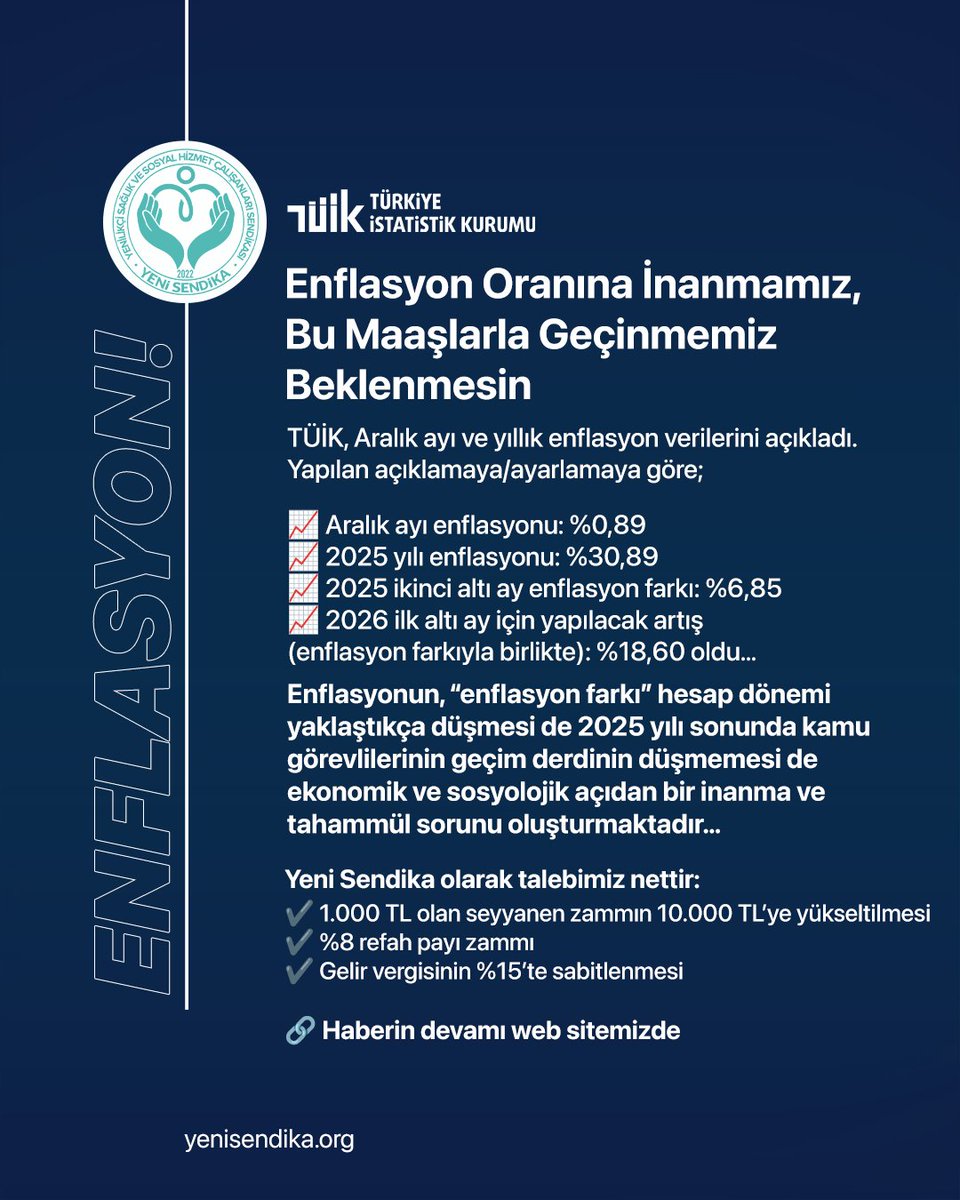 YenisendikaORG's tweet image. Enflasyon Oranına İnanmamız,
Bu Maaşlarla Geçinmemiz Beklenmesin

TÜİK, Aralık ayı ve yıllık enflasyon verilerini açıkladı.

Yapılan açıklamaya/ayarlamaya göre;
Aralık ayı enflasyonu: %0,89
2025 yılı enflasyonu: %30,89
2025 ikinci altı ay enflasyon farkı: %6,85
2026 ilk altı ay…