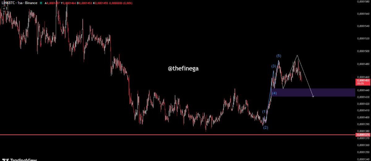 thefinega's tweet photo. #linkbtc looks more positive than #linkusdt pair.
$link #link #chainlink https://t.co/OpN2ikUptS