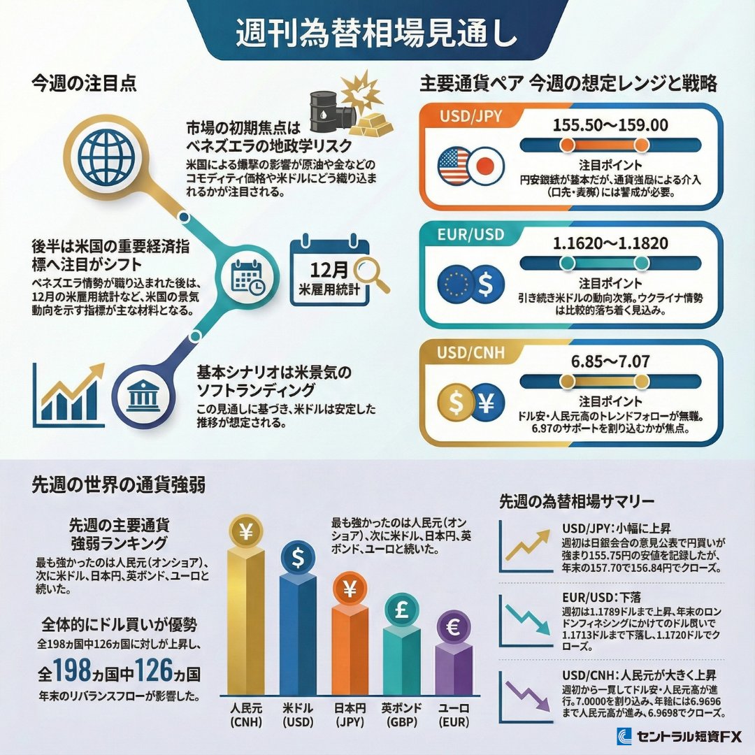 今週の為替】波乱の幕開け？ベネズエラ情勢と米雇用統計、ドル円は159円視野の展開へ