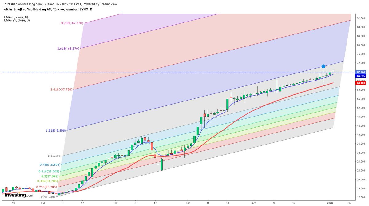 IEYHO Fibo 1,618 direncini geçmeden yükselişini sürdürüyor