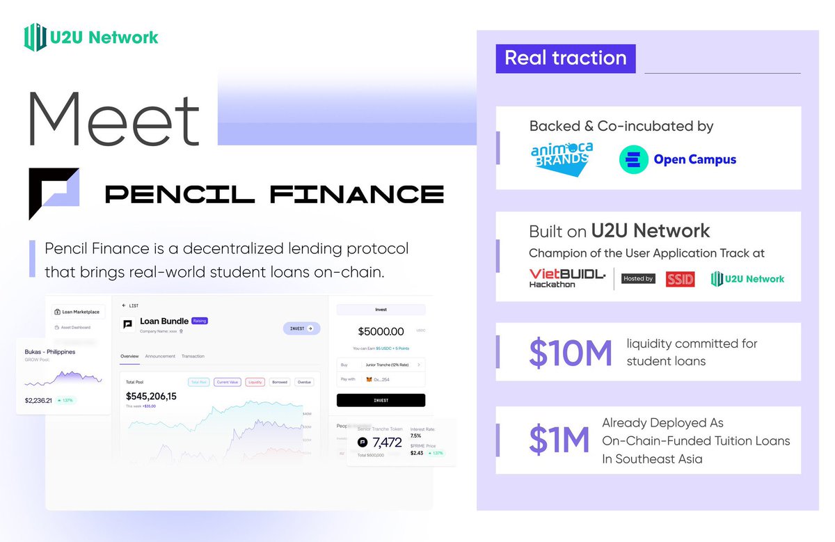 Khenny606's tweet image. What if DeFi wasn’t just about APY hunting…
 What if it actually helped someone stay in school?

That’s the direction Pencil Finance is taking, bringing real student financing on-chain.

🧵👇
@u2u_xyz #U2U