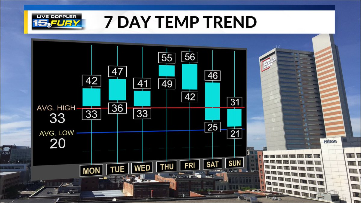 Springlike temperatures are on the way 🌤️
A weeklong warm-up will push highs into the 50s by Thursday and Friday, before colder January air returns this weekend. We’ll also track some fog and scattered rain along the way.
More details 👉 wane.com/weather?utm_me… 🌧️🌡️
