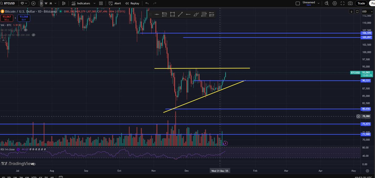 Bitcoin showing some strength, a confirmation candle above 94.5k on the daily chart gives us a nice target of 106k #btc #btcusd