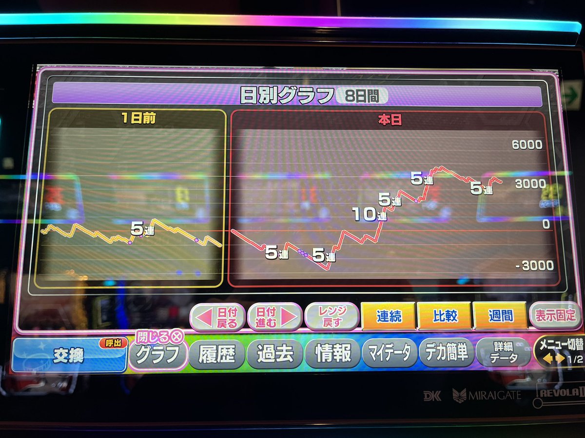 hitodeKY's tweet image. かぐや
投資2754枚、回収6374枚

設定不明のまま終了
打感的にいつもより
・AT伸びやすい
・ゾーンで引っかかりやすい
のみ。解析出してください