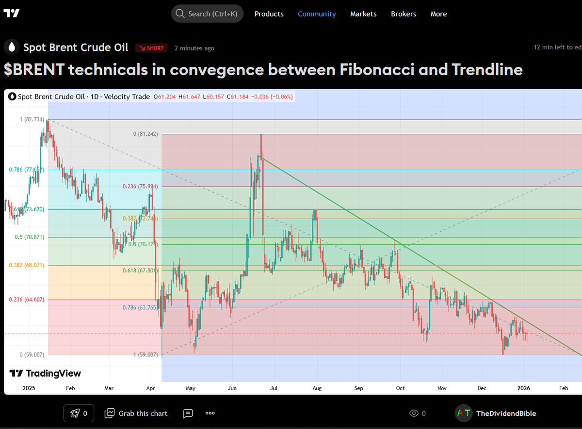 AlbionTrader's tweet photo. 🧵 $BRENT has been on a downtrend since last Summer... 

Now the descending trend line is about to hit the bottom of the Fibonacci Retracement Levels

This forms a triangle that we know can break either upward or downward - place your entry points and Stop-Loss points accordingly https://t.co/nZsACUM7HO