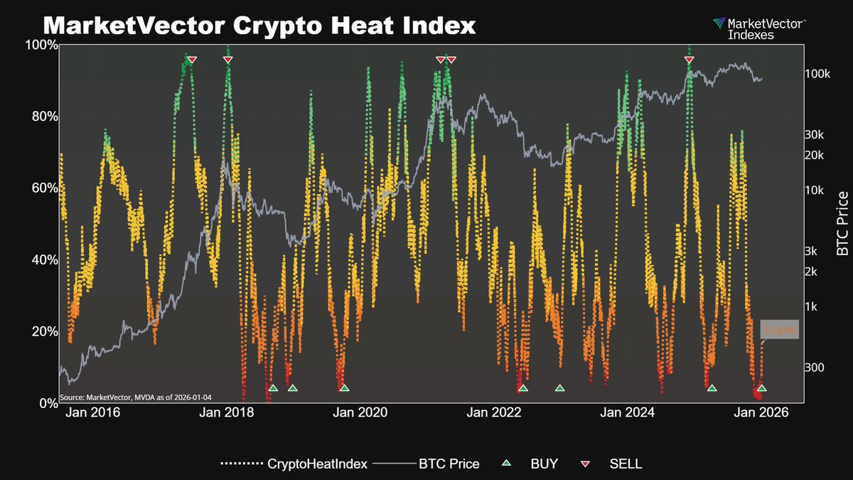 📊 𝗖𝗿𝘆𝗽𝘁𝗼 𝗯𝗿𝗲𝗮𝗱𝘁𝗵: 𝗮 𝗻𝗼𝘁𝗮𝗯𝗹𝗲 𝘀𝗵𝗶𝗳𝘁 Our  MarketVector Crypto Heat Index has just triggered a 𝗕𝘂𝘆 signal — the  first one since April 7, 2025. Looking across our Top 100 Crypto Index,