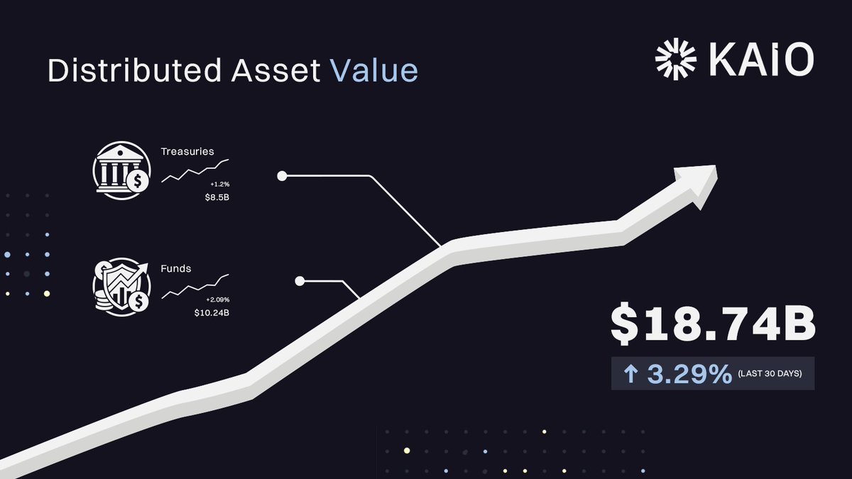 最近在看RWA 这条线，越看越觉得@KAIO_xyz 不是那种“讲故事型项目”，而是已经把关键变量提前踩到位了。 很多RWA 方案最大的问题只有一个：  合规和可用性不能同时成立。 要么合规但动不了，要么能玩但机构根本不能碰。 KAIO 走的是第三条路。 他们没有去造一条「影子链 ...