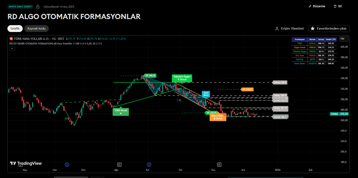 Biliyorsunuz her yılbaşında sizlere hediyeler veriyordum.
Karşınızda Tüm formasyonları tespit eden,güncel ve geri dönük tüm yapıları çizen indikatör.
Sınırlı süreliğine herkese tanımlıyorum.
Yorumlara kullanıcı adınızı yazın lütfen 
BEĞENİ+RT Yaparak destek olabilirsiniz.