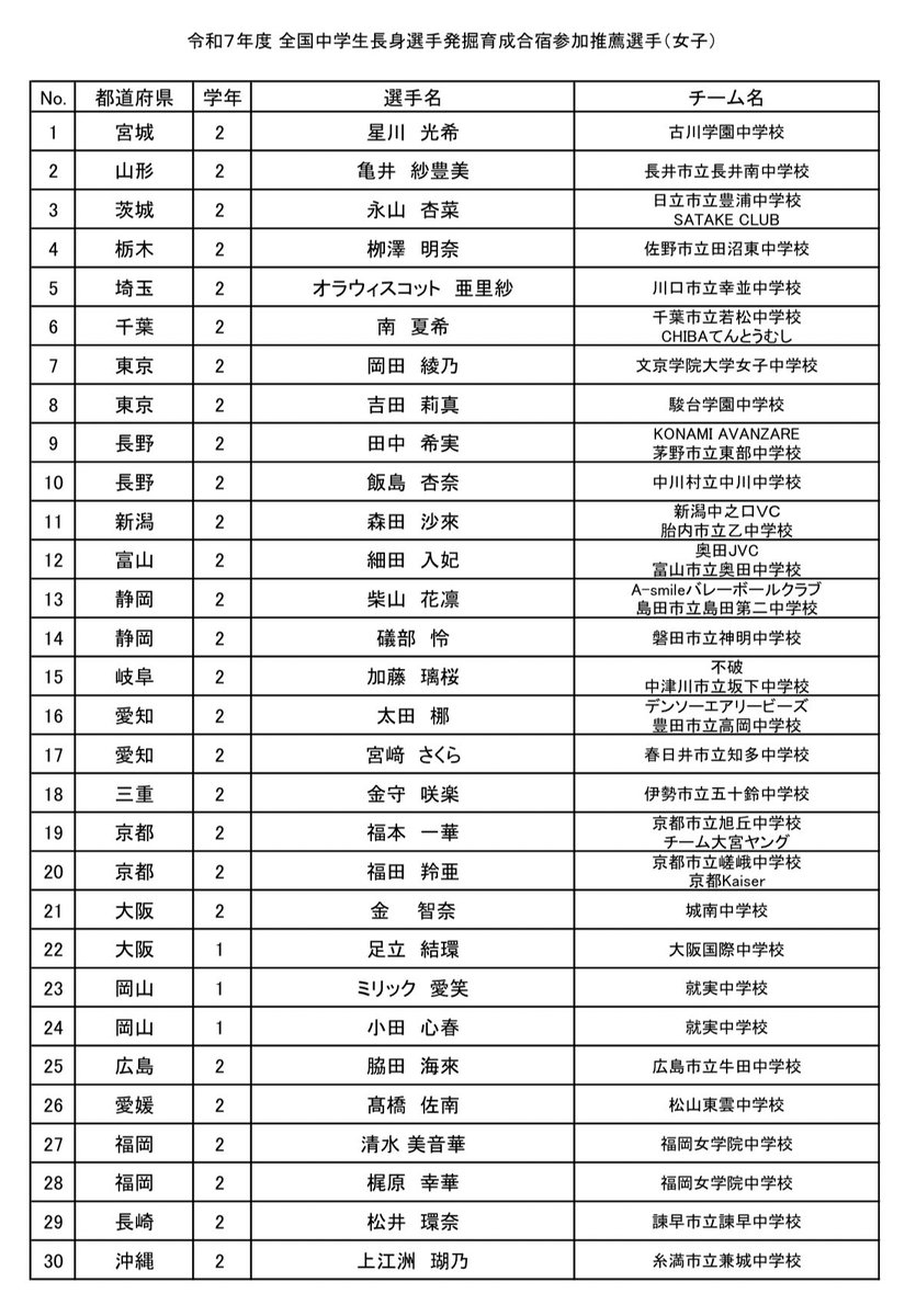 tsumiki_volley's tweet photo. 令和7年度 全国中学生長身選手発掘育成合宿参加推薦選手 https://t.co/EzjUwdLTF6