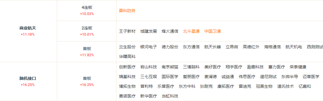 很多人把脑机接口当成“科幻”。但从投资视角看，它解决的是三个刚需：
1️⃣ 医疗（瘫痪、失语、神经疾病）
2️⃣ 人机交互效率
3️⃣ 人类认知边界的延展这不是一个赛道，
是下一代人类-机器接口标准。