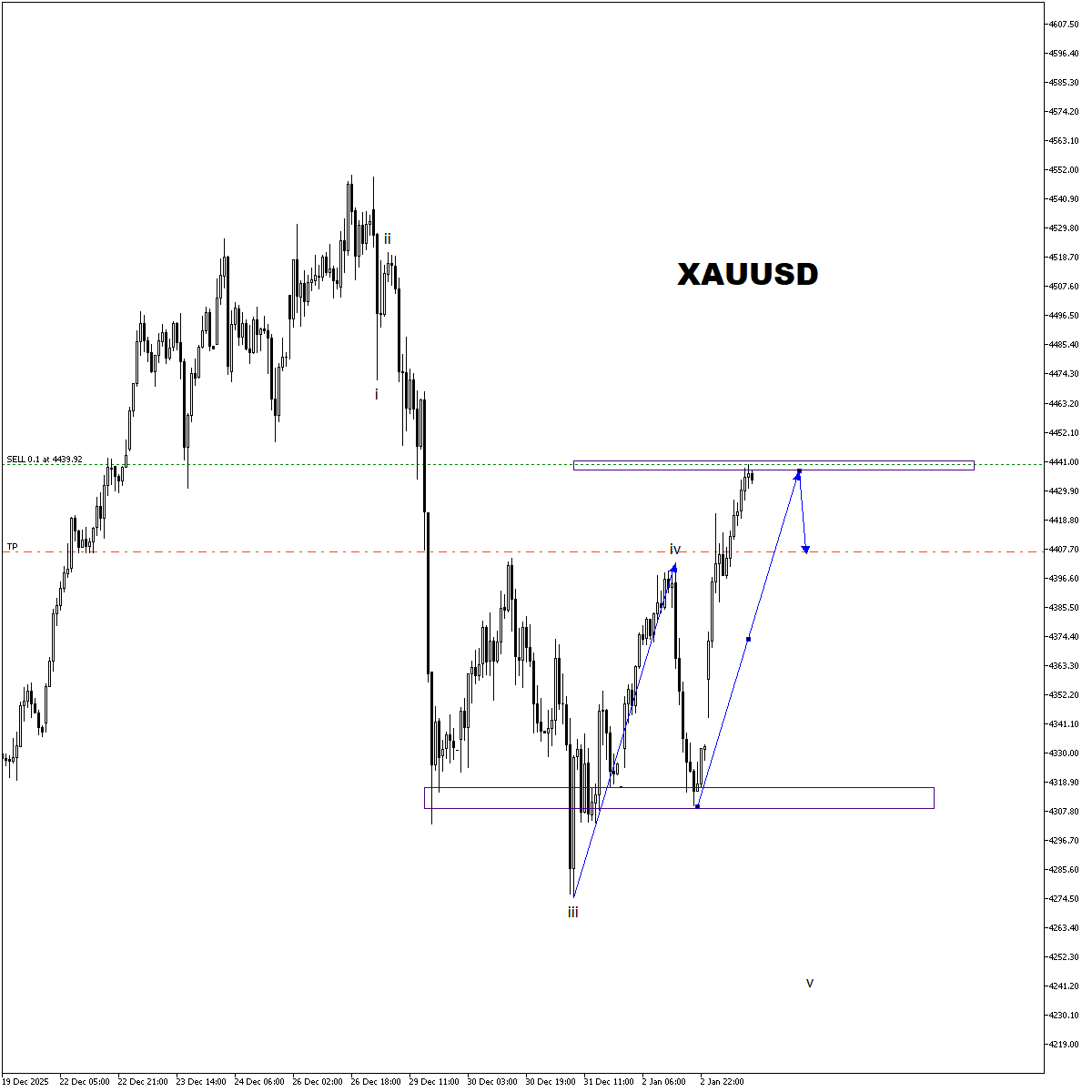 EterNaFx's tweet photo. #xauusd 4440 seviyesini yakın mercekte takibe aldık. https://t.co/Ix4ozvN1bx