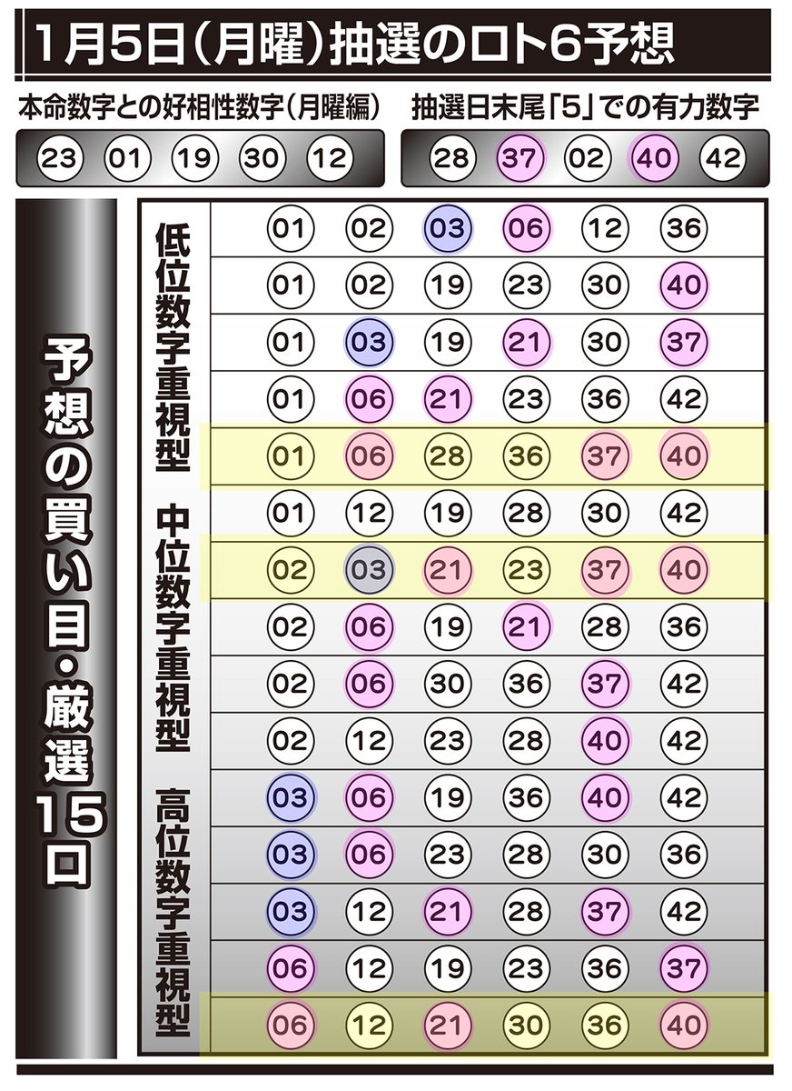 loto6premium's tweet photo. あけましておめでとうございます

ローソン・ファミリーマート等のコンビニで発売中の   『 ロト6「 ミニロト連動 」予想 』が  
1/5 第2065回 #ロト6 で 

#５等 #3本  的中 

幸先良いスタートがきれました
本年もよろしくお願いいたします

#毎週金曜発売
PDF版は→ https://t.co/YkUbdDcyoJ https://t.co/bY25qLgfZ2