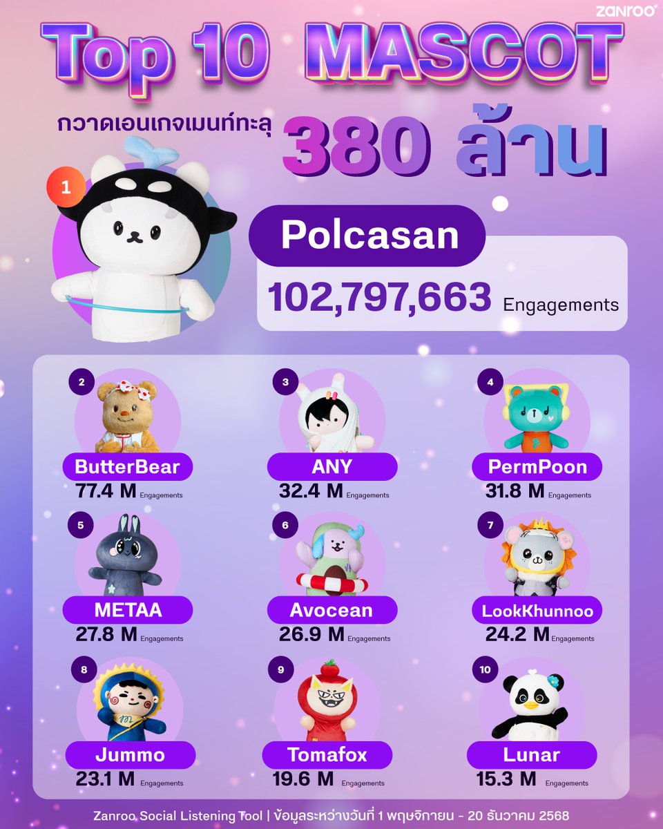 zanroo_global's tweet image. โพก้าซังขึ้นแท่นอันดับ 1 มาสคอตที่ครองโซเชียลไทย ทะลุ 102 ล้านเอนเกจเมนท์

จากข้อมูล Zanroo Social Listening Tool ช่วง 1 พ.ย.-20 ธ.ค. 68 พบว่า Top 10 มาสคอตสร้างเอนเกจเมนท์รวมกว่า 380 ล้าน โดยโพก้าซัง หมีเนย และเอนี่ ครองอันดับต้นๆ

ที่น่าสนใจคือ มาสคอตในยุคนี้ไม่ได้ทำหน้าที่แค่…