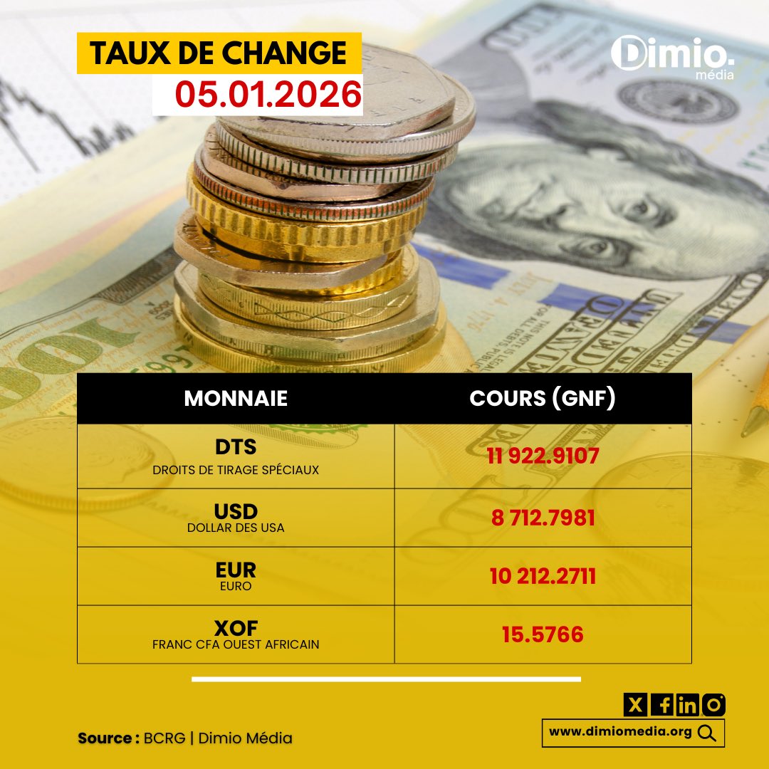 DimioMedia's tweet photo. 💵 TAUX DE CHANGE DU JOUR
🗓️ 5 janvier 2026
Cours officiels de référence des principales devises face au franc guinéen (GNF), publiés par la Banque centrale de la République de Guinée (BCRG).
#Guinée #Économie #TauxDeChange #BCRG https://t.co/WvF1dxSXsC
