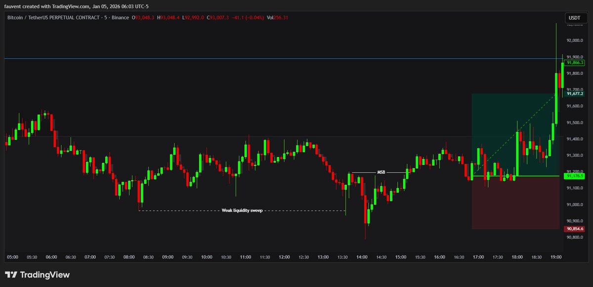 fauvent's tweet photo. @InvestingWithMK I took similar trade. I just waited a little longer because i was supposing that could go lower. Too much imbalance below and the liquidity sweep was too small https://t.co/OmOWvDQs7L