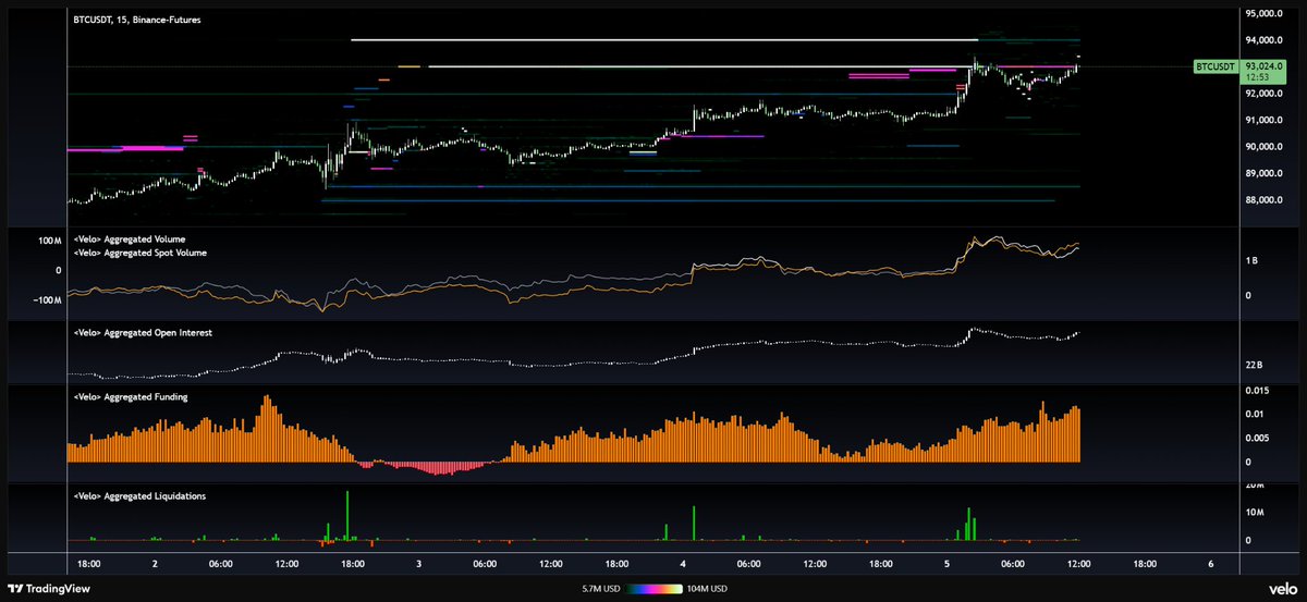 FurkanCCTV's tweet photo. Bitcoin knackt die $93.000 und der Spot-Markt übernimmt, aber was passiert wirklich im Hintergrund?

🌊 Bitcoin Order Flow Update zur aktuellen Lage:

Futures-CVD: Steigung klar aufwärts, am Ausbruch mit kräftiger Beschleunigung → Derivate haben den Move nachgezogen und weitergetragen.

Spot-CVD: ebenfalls deutlich aufwärts, der erste Schub war sogar etwas steiler als bei Futures → echter Kauf vom Spotmarkt hat den Anstoß gegeben.

Open Interest ($): über die Session ansteigend, zuletzt erneuter Uptick → frische Long-Positionen; nicht nur Short-Covering.

Funding: klar positiv und zunehmend → mehr Marktteilnehmer gehen long; je höher das Funding, desto größer das Rücksetzer-Risiko bei schlechten News oder dünner Liquidität.

Liquidations: grüne Spikes rund um den Ausbruch → Shorts wurden aus dem Markt gedrückt und haben den Anstieg verstärkt.

Einordnung
Der Anstieg wird zunächst vom Spotmarkt angestoßen und anschließend von Futures-Käufen gestützt, das ist grundsätzlich konstruktiv. Kurzfristig ist Momentum vorhanden, aber Überhitzungssignale (steigendes OI + höheres Funding) bedeuten: Rücksetzer sind möglich. Nachhaltiger wird es, wenn Spot-CVD weiter mit positiver Steigung bleibt und OI sich nach dem Sprung stabilisiert statt weiter aggressiv zu steigen.

Wenn dir solche Beiträge helfen, like und reposte gerne den Post 🫶🏼