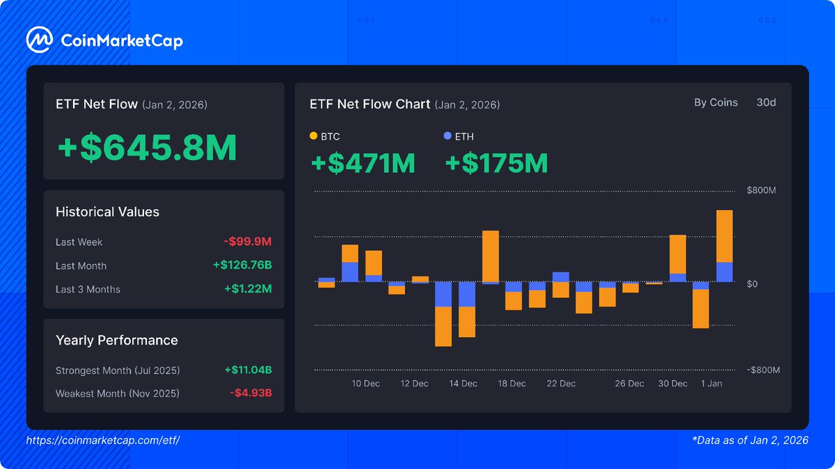 📊 Crypto ETF Inflows Surge On Jan 2, crypto ETFs saw $645.8M in net inflows  — the largest since Oct 8, 2025. 🟢 $BTC: +$471.3M 🟢 $ETH: +$174.5M