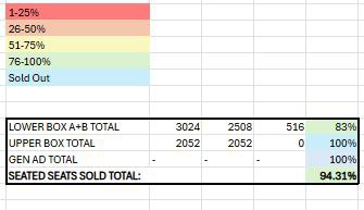 wedeoboijeu's tweet image. DAY6 THE DECADE in Manila ticket updates D-19
As of 2026.01.05 7.04PM PHST
Detailed count only for seated

Standing A/B - ✅️

LB A+B: 83% (2508 / 3024 sold)
UB  100% (2050 / 2052)
GA  100%
= 94.31% seated unavailable

#TheDECADEinManila
#DAY6_10th_Anniversary_Tour
#The_DECADE