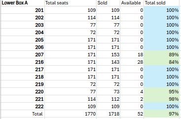 wedeoboijeu's tweet image. DAY6 THE DECADE in Manila ticket updates D-19
As of 2026.01.05 7.04PM PHST
Detailed count only for seated

Standing A/B - ✅️

LB A+B: 83% (2508 / 3024 sold)
UB  100% (2050 / 2052)
GA  100%
= 94.31% seated unavailable

#TheDECADEinManila
#DAY6_10th_Anniversary_Tour
#The_DECADE