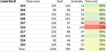 wedeoboijeu's tweet image. DAY6 THE DECADE in Manila ticket updates D-19
As of 2026.01.05 7.04PM PHST
Detailed count only for seated

Standing A/B - ✅️

LB A+B: 83% (2508 / 3024 sold)
UB  100% (2050 / 2052)
GA  100%
= 94.31% seated unavailable

#TheDECADEinManila
#DAY6_10th_Anniversary_Tour
#The_DECADE