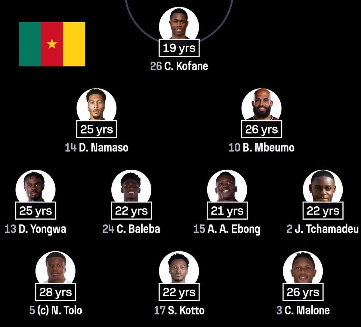 MickyJnr__'s tweet image. The age of Cameroon players in this AFCON. 

Samuel Eto’o knew what he was up to.

#AFCON2025 
#AFCONwithMicky