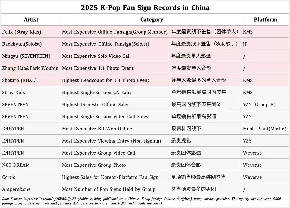 BbokRisma's tweet photo. #FELIX has the Highest offline fansign price recorded for a Male Idol Group Member in 2025 in China

#필릭스 #스트레이키즈 @Stray_Kids https://t.co/s7KreutuJA