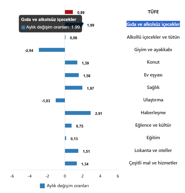 Bir sosyal medya kullanıcısı, 5 büyük süpermarketin 980 gıda ürününün 1 Aralık-5 Ocak arası ortalama fiyat artışını %12,11 olarak hesapladığını açıkladı.

TÜİK'in enflasyon verilerine göre ise Aralık ayında gıda ürünlerinin fiyat artışı %1,99 olarak açıklandı.