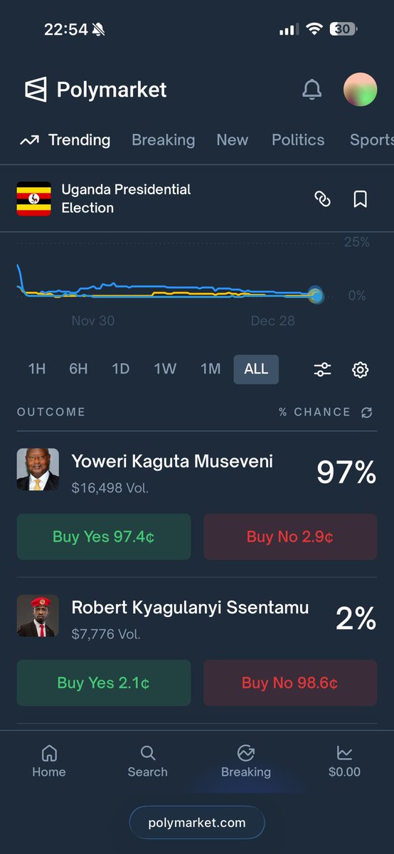 Chedicom1's tweet photo. @OfwonoOpondo @skaheru @baryamureeba @FGoloobaMutebi @Jadwong @KiberuJimmy Results from Polymarket never lie 🤠 https://t.co/nQpHiRlR9M
