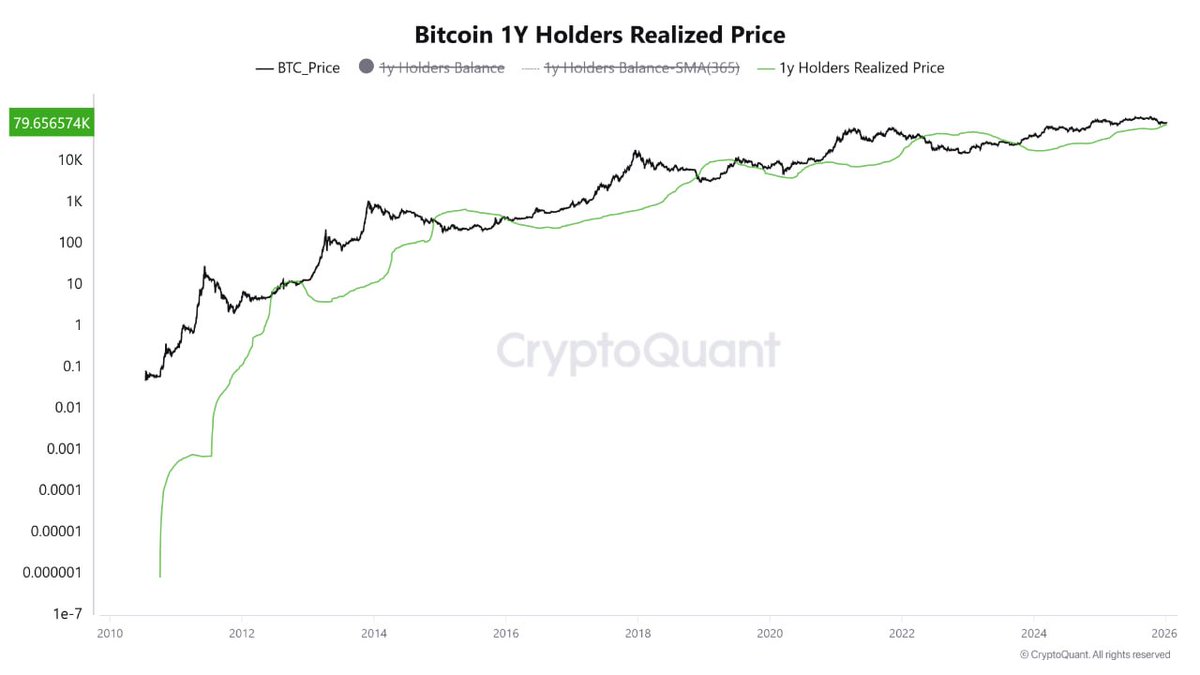 BTC 1년 이상 보유 지지 유지, 핵심 구간에서 모멘텀 둔화 신호” 비트코인 1년 이상 보유 그룹 가운데 12~18개월 보유자 구간은  전체 시장 구조를 판단하는 데 있어 여전히 중요한 신호로 작용하고 있습니다. 이