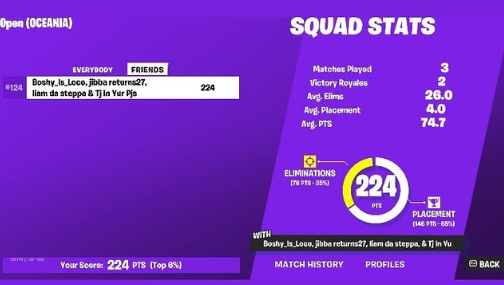 JibbaF59767's tweet photo. qualed squad victory cup with @Jxvan11 
3 games with one hour to qual https://t.co/1dUgMoDKn1