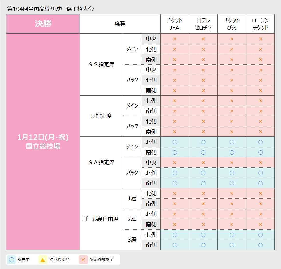 info_hss's tweet photo. 1月10日準決勝／12日 決勝、東京／国立競技場にて行われます試合のチケット販売状況をお知らせします。
【18:00現在】

チケットの詳細はこちら👇
https://t.co/PkS285qdxL

会場での当日券の販売は行いません。
観戦を予定されている方は、事前にお買い求めください。

#第104回高校サッカー選手権 https://t.co/KPAN3q2sG6
