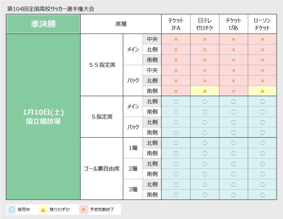 info_hss's tweet photo. 1月10日準決勝／12日 決勝、東京／国立競技場にて行われます試合のチケット販売状況をお知らせします。
【18:00現在】

チケットの詳細はこちら👇
https://t.co/PkS285qdxL

会場での当日券の販売は行いません。
観戦を予定されている方は、事前にお買い求めください。

#第104回高校サッカー選手権 https://t.co/KPAN3q2sG6