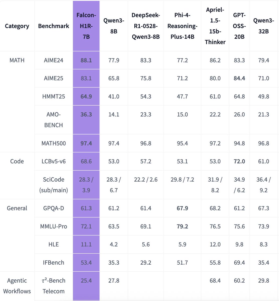TII just dropped Falcon H1R-7B 🙌🏻 

a new reasoning model outperforming others in math and coding with only 7B params with 256k context window 🔥

it's a mamba-transformers hybrid model so more efficient per throughput and memory too 🤩