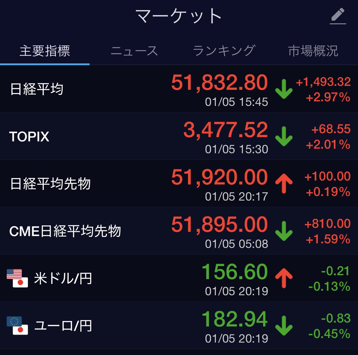 TakoonC's tweet photo. 2026年1月5日の大発会
この日経平均株価を見て買っておけばと思った人はたぶん個別株は向いていなかなー
はい。私もですw https://t.co/vawN6hFLUn