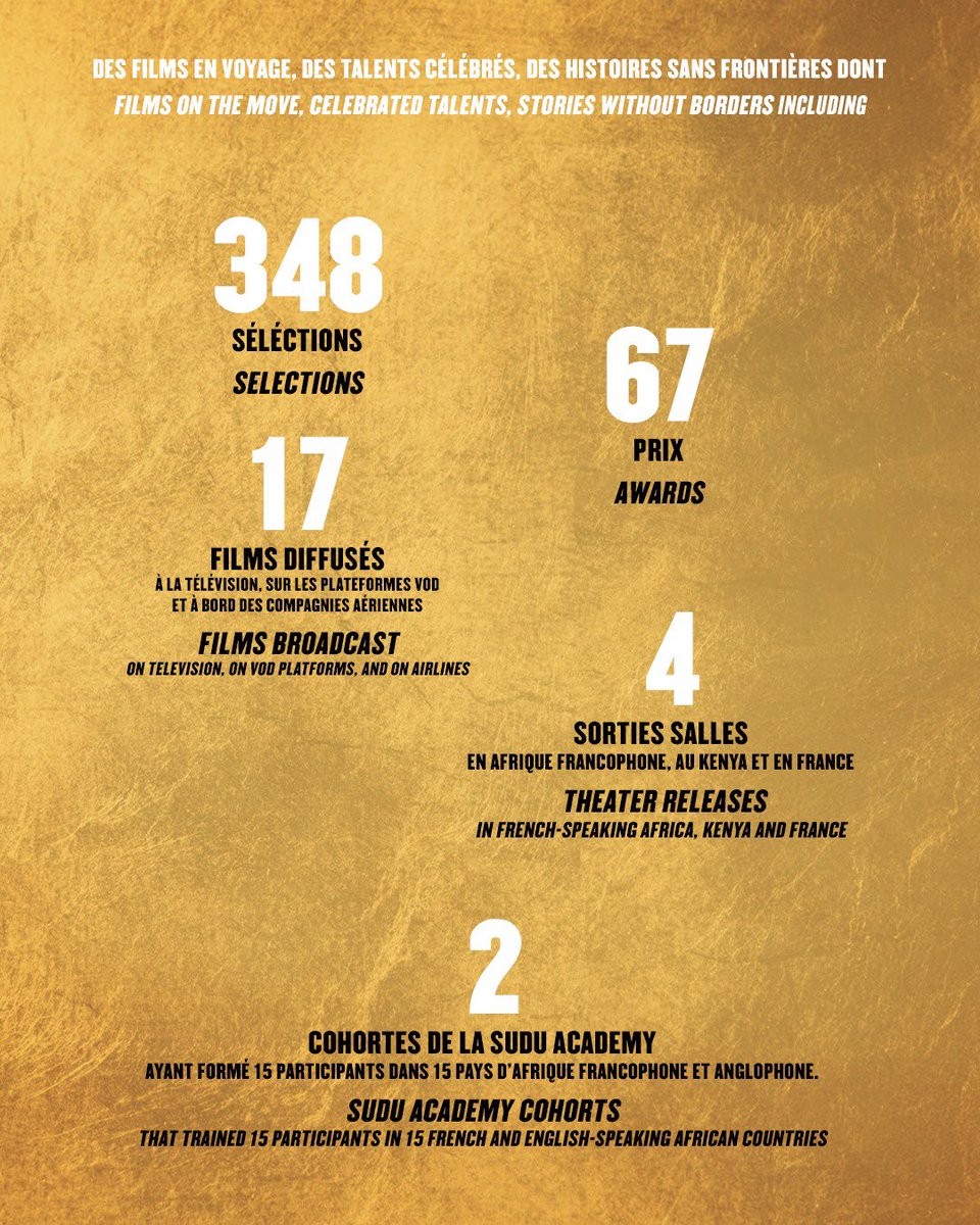 SuduConnexion's tweet photo. 🙏 Merci à nos réalisateurs, producteurs, festivals, institutions et à vous, notre communauté, pour votre confiance et votre engagement tout au long de l’année.

✨ Toute l’équipe de Sudu Connexion vous souhaite une excellente année 2026. https://t.co/xWasjeV9eN