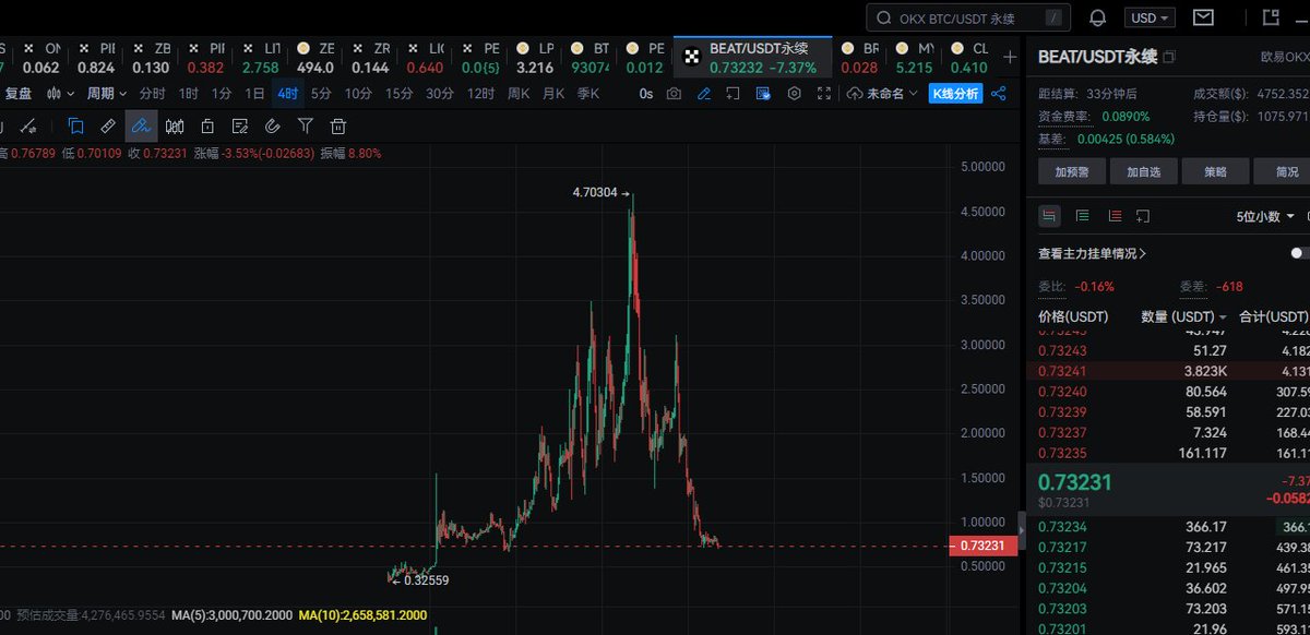 $BEAT 刚好就是最高点止盈！比较可惜的是在4.5附近做了个反手交易但是小赚一些就全部跑了！不然拿到现在真的是赚麻了！

目前来看这个币已经不具备二次上涨的条件了，后面大概率就是开启震荡然后一路下跌，最后的归宿就是下架淡出大家的视野！