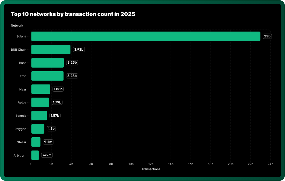 CoinSightHQ's tweet photo. Top 10 networks that processed the most transactions on their chains:  
Combined, they've handled a massive 34.59B transactions in total.  
The absolute standout this year is @Somnia_Network  it processed 1.5B transactions in under half a year since launch. Insane growth! 🚀
