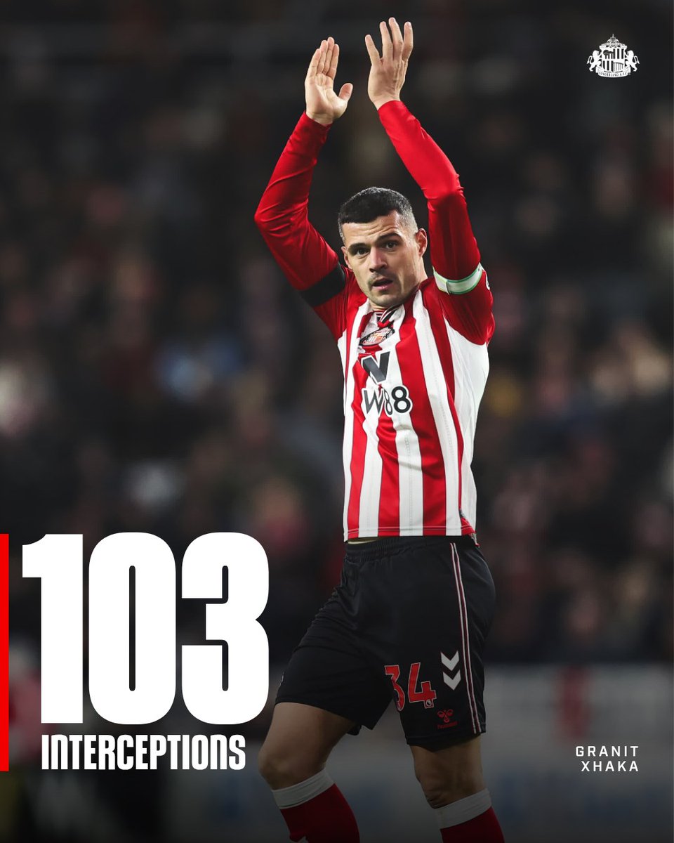 Granit Xhaka is the only player in Europe’s top five leagues with more than 100 interceptions this season 👏