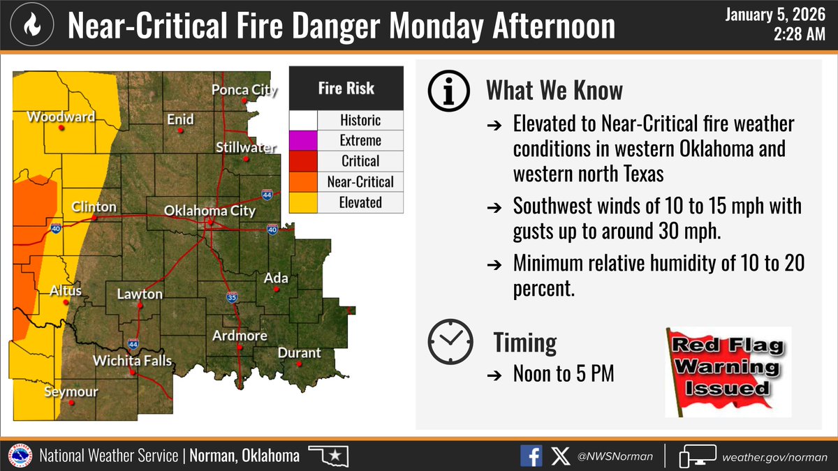 Near-record temperatures this afternoon will combine with breezy winds and low humidity to produce near-critical fire weather conditions.  A Red Flag Warning is in effect for far western Oklahoma and western north Texas from noon- 5 pm.  #okwx #texomawx
