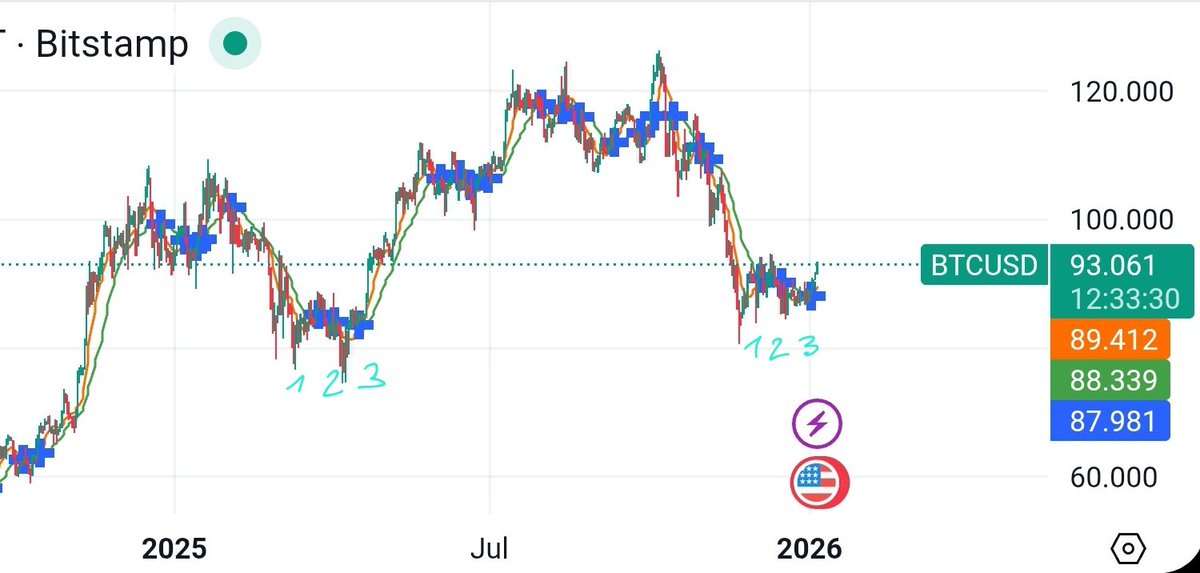 Beno_research's tweet photo. 🚨BREAKING🚨
$btc formed the triple cross:
GC - DC -GC
Look what happend last time!
DYOR.
@kian_sasan https://t.co/YjhbYGLsG8
