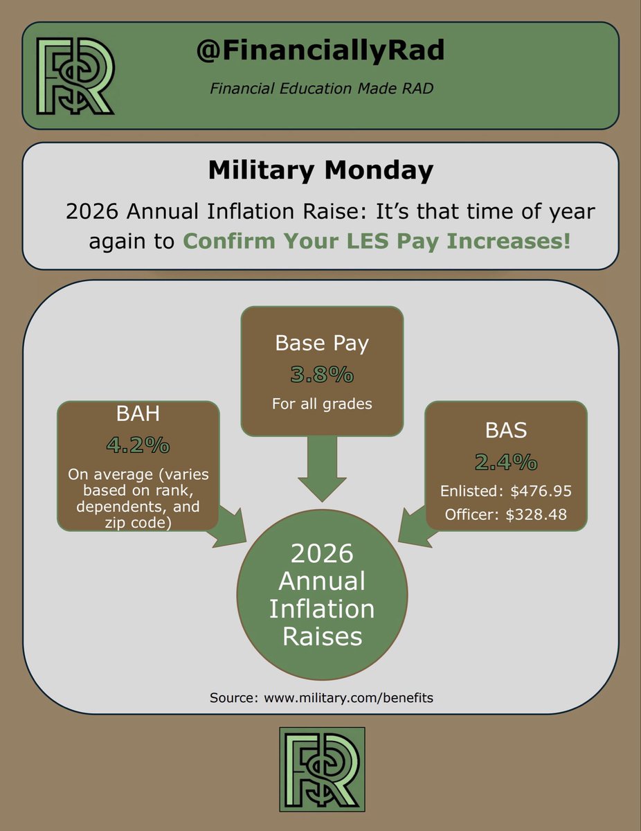 FinanciallyRad's tweet image. Follow @FinanciallyRad for more Financial Education Made RAD!

#financiallyrad #financialeducation #personalfinance #moneytips 
#investing #militaryfinance